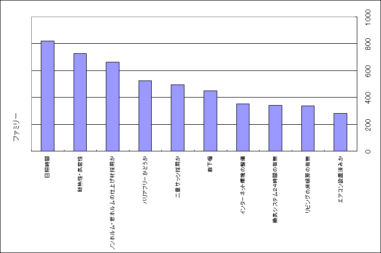 住まいと街をつくるための調査のデザイン / 日本建築学会【編